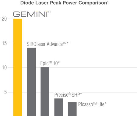 Gemini Peak Power Comparison Chart